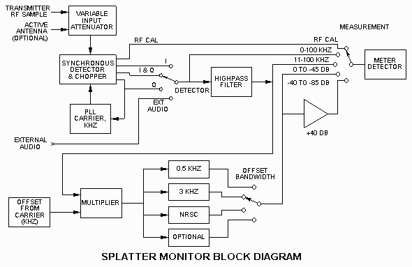 SM-1 Block Diagram